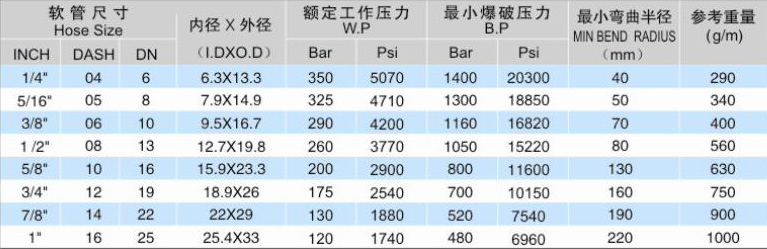 鋼絲編織樹脂管