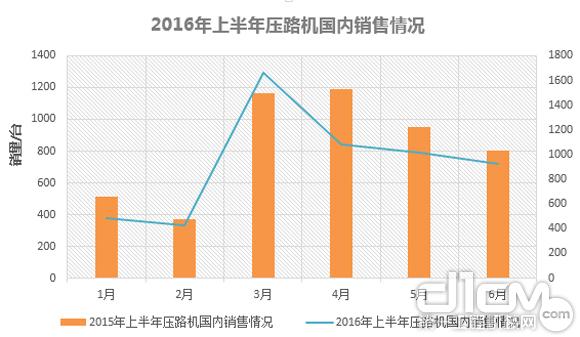 2016年上半年壓路機國內(nèi)銷售情況