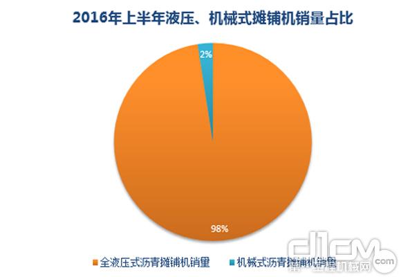 2016年上半年全液壓式<a  data-cke-saved-href=http://product.d1cm.com/liqingtanpuji/ href=http://product.d1cm.com/liqingtanpuji/ target=_blank>瀝青攤鋪機</a>、機械式瀝青攤鋪機銷量占比