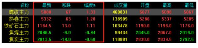 注意！期鋼繼續(xù)收漲！大慶臨近，鋼價(jià)還能漲？