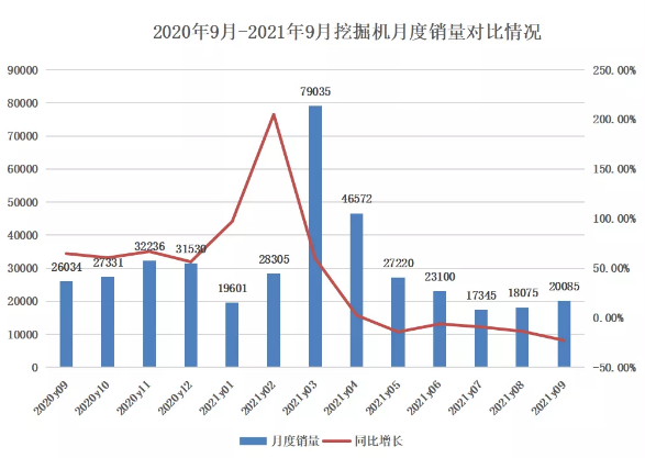9月挖掘機銷量觀察：旺季不旺，多因素影響下“寒潮”將臨？