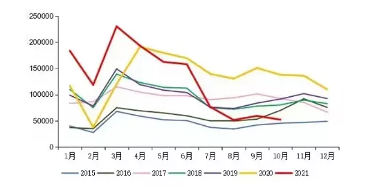 【重卡】10月重卡銷量5.2萬 同比下滑61.5%，新能源重卡將發(fā)力？
