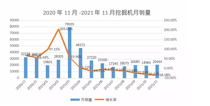 11月挖機(jī)銷量觀察：專項(xiàng)債券拉動(dòng)國內(nèi)需求，出口再創(chuàng)新高