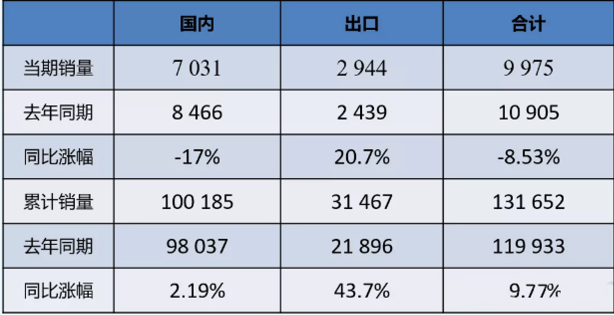 數(shù)據(jù) | 2021年11月裝載機國內(nèi)市場銷量7031臺，同比下降17%