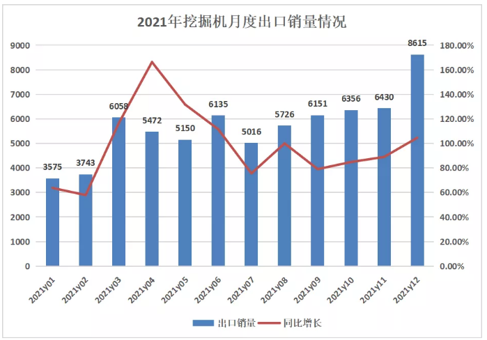 挖掘機(jī)銷量觀察 | 2021飽受周期之殤，2022穩(wěn)增長還看變量