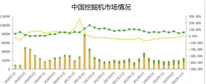 觀測(cè)：11月挖掘機(jī)國(guó)內(nèi)銷量15500臺(tái)，同比增速11%