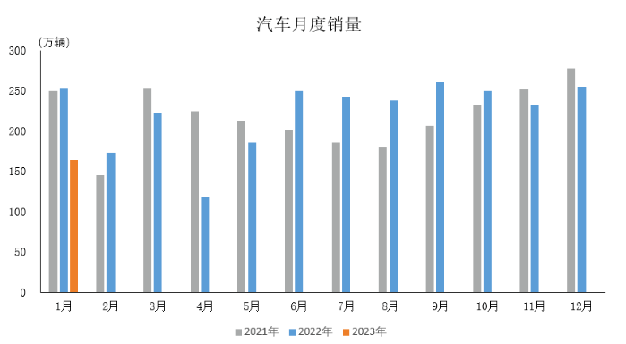 受多因素影響，1月份汽車產(chǎn)銷雙降
