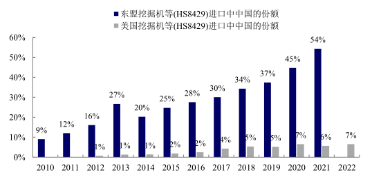 全球不確定性風(fēng)險(xiǎn)加劇，2023年中國(guó)工程機(jī)械出口高增長(zhǎng)是否可持續(xù)？