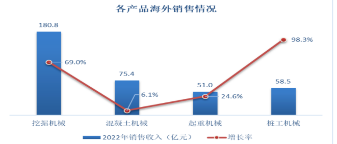 海外布局加速！工程機械頭部企業(yè)海外公司開業(yè)頻繁！