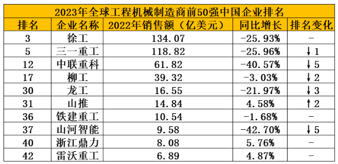 2023全球工程機械制造商50強榜單發(fā)布，10家中企上榜，整體走弱！