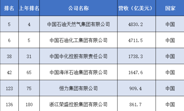 世界500強(qiáng)出爐！中國12家石油石化企業(yè)上榜