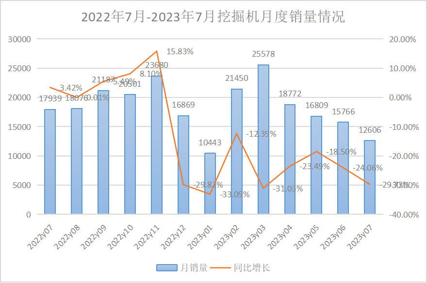 2023年7月挖掘機(jī)、裝載機(jī)銷量數(shù)據(jù)出爐！