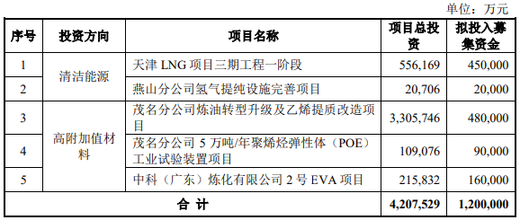 募資120億！中國(guó)石化加碼這5大項(xiàng)目建設(shè)