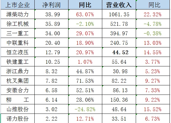 政策利好 業(yè)績改觀，工程機械行業(yè)復(fù)蘇或在路上？