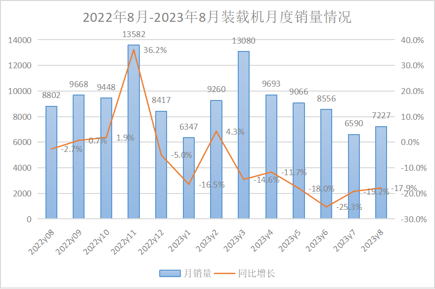 【數(shù)據(jù)報告】2023年8月挖掘機、裝載機銷量數(shù)據(jù)出爐！