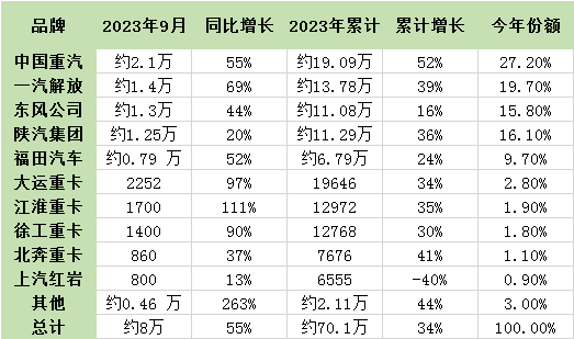 9月重卡迎“8連漲” ！1-9月累計(jì)銷量已超去年全年！