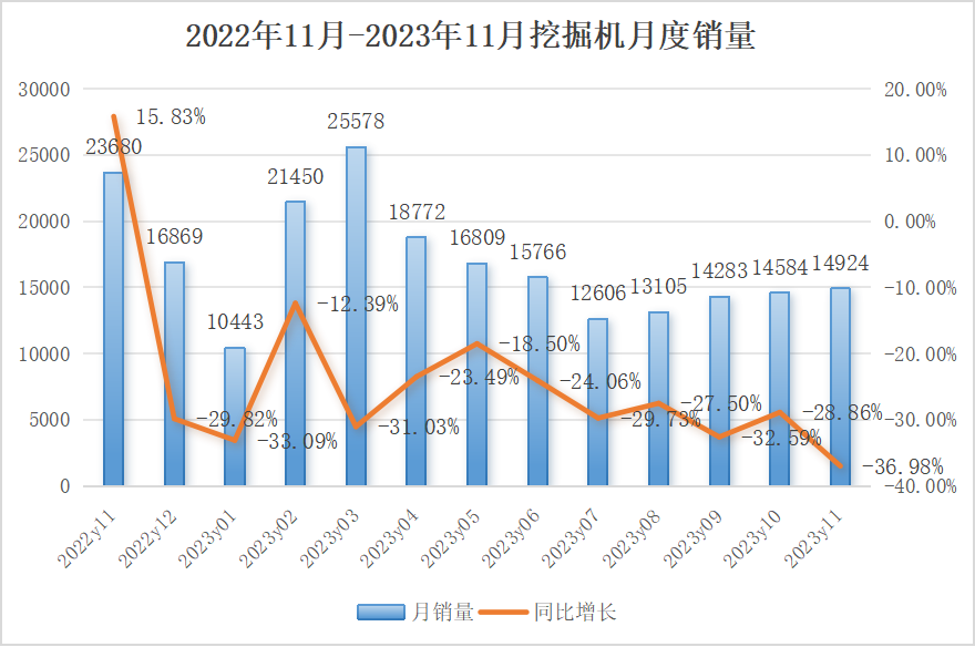 11月挖掘機(jī)銷量：降幅擴(kuò)大， 內(nèi)銷仍未觸底！券商預(yù)測2024有望回暖？