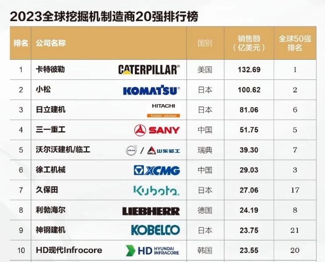 2023全球挖掘機(jī)制造商20強(qiáng)出爐！