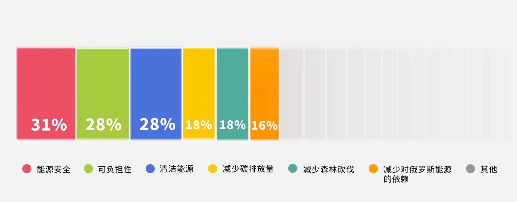 全球能源大調(diào)查：安全、成本、綠色哪個更重要