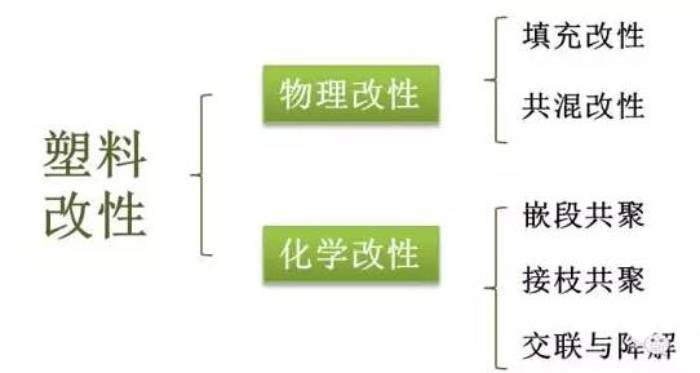 行業(yè)知識 | 塑料改性，改的是什么性？方式有哪些？