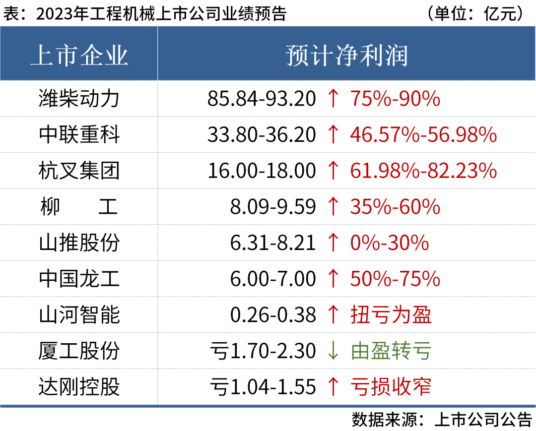 近8成盈利！9家上市工程機械企業(yè)2023年業(yè)績匯總
