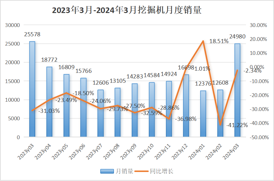 【3月銷(xiāo)量】挖掘機(jī)內(nèi)銷(xiāo)15188臺(tái)，同比增長(zhǎng)9.27%；裝載機(jī)內(nèi)銷(xiāo)6629臺(tái)，同比下降15.2%！