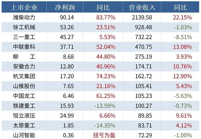 2023中國工程機(jī)械企業(yè)匯總：業(yè)績韌性強(qiáng)，濰柴領(lǐng)跑，10家營收超百億