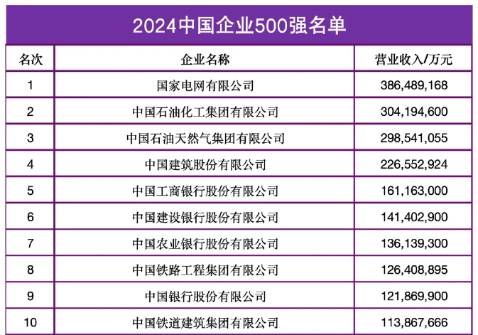 中國企業(yè)500強來了！“千億”級公司占比過半