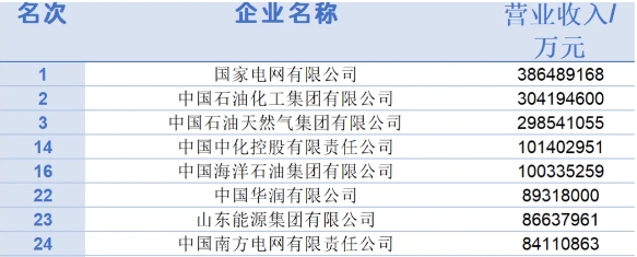 2024中國500強(qiáng)企業(yè)出爐！三桶油表現(xiàn)如何