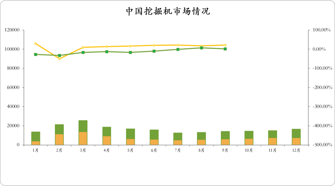 CME觀測(cè)：預(yù)計(jì)10月挖掘機(jī)國(guó)內(nèi)銷量8000臺(tái)左右，同比增長(zhǎng)近18%