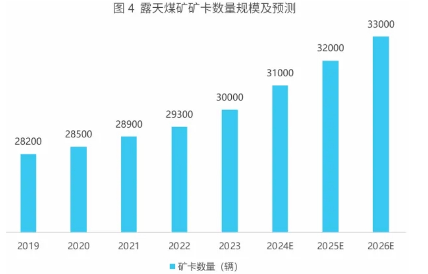 預(yù)計(jì)2024年底，我國露天煤礦無人駕駛礦卡數(shù)量將超過2500輛，解決方案服務(wù)商市占率近80%