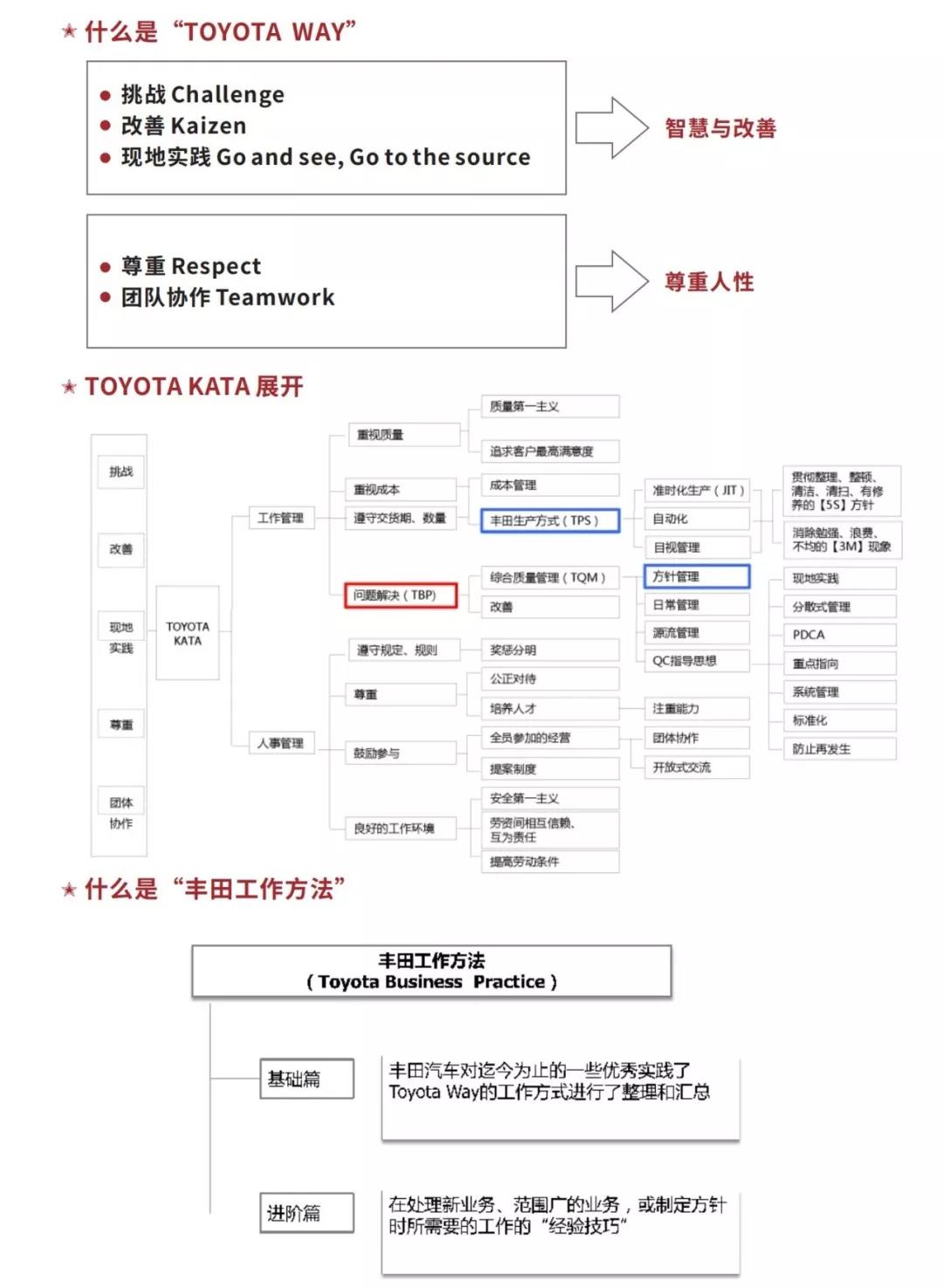 豐田高效工作方法（TBP）